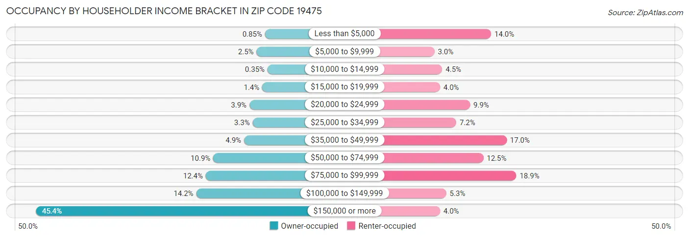 Occupancy by Householder Income Bracket in Zip Code 19475