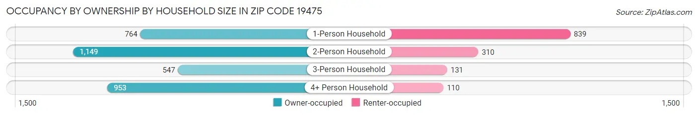 Occupancy by Ownership by Household Size in Zip Code 19475