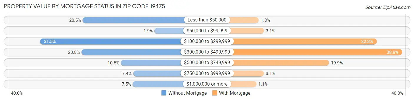 Property Value by Mortgage Status in Zip Code 19475