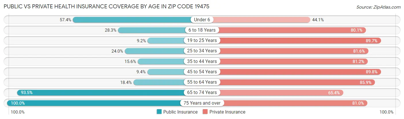 Public vs Private Health Insurance Coverage by Age in Zip Code 19475