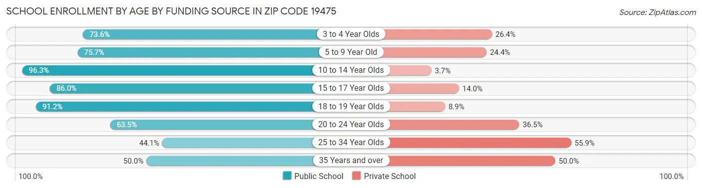 School Enrollment by Age by Funding Source in Zip Code 19475