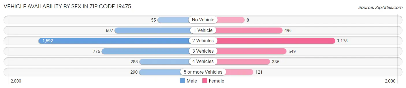 Vehicle Availability by Sex in Zip Code 19475