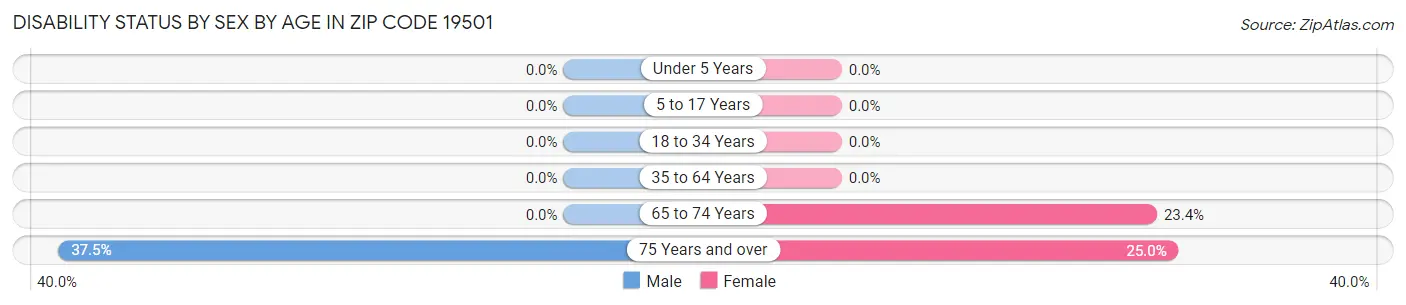 Disability Status by Sex by Age in Zip Code 19501
