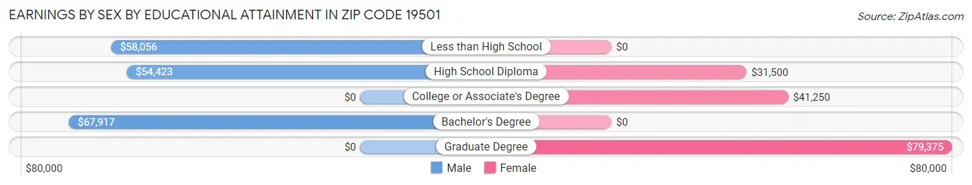 Earnings by Sex by Educational Attainment in Zip Code 19501