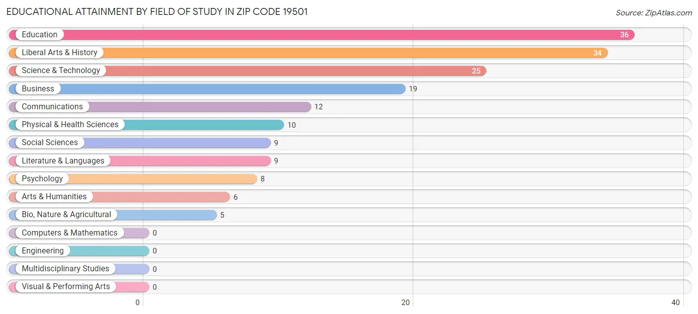 Educational Attainment by Field of Study in Zip Code 19501