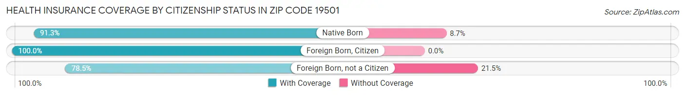 Health Insurance Coverage by Citizenship Status in Zip Code 19501