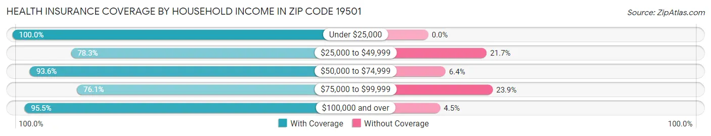Health Insurance Coverage by Household Income in Zip Code 19501
