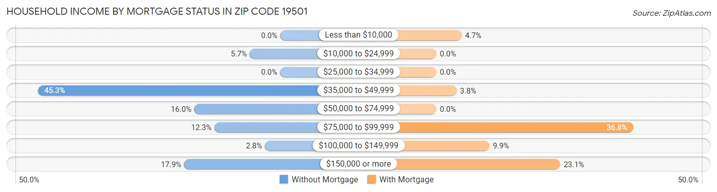 Household Income by Mortgage Status in Zip Code 19501