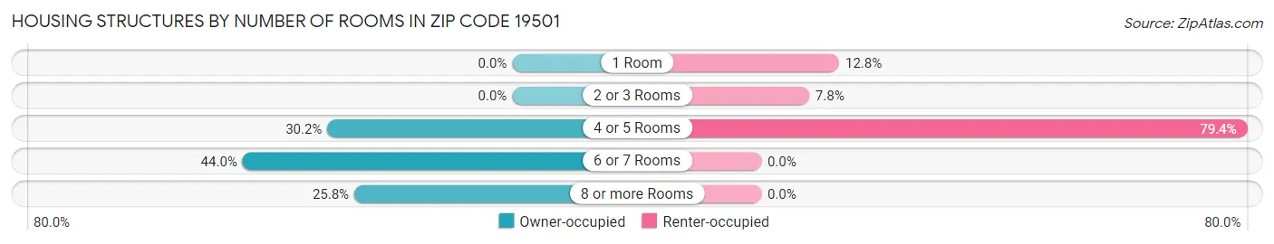 Housing Structures by Number of Rooms in Zip Code 19501