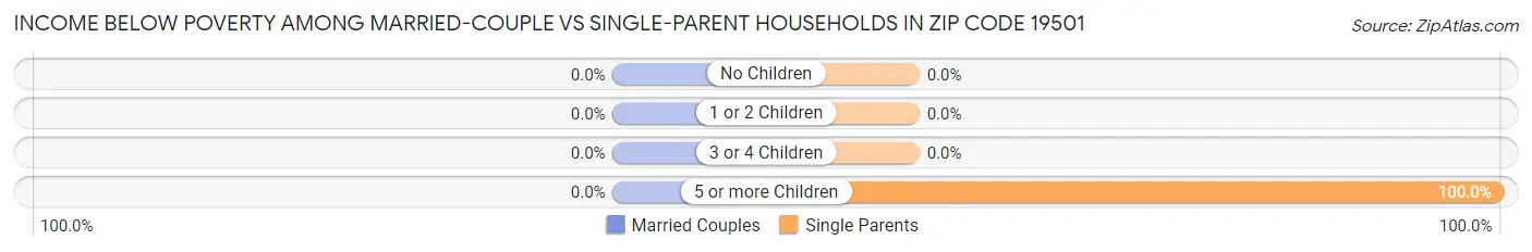 Income Below Poverty Among Married-Couple vs Single-Parent Households in Zip Code 19501