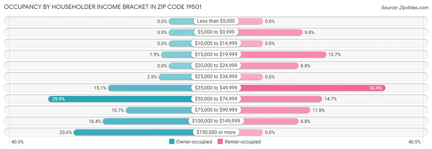 Occupancy by Householder Income Bracket in Zip Code 19501