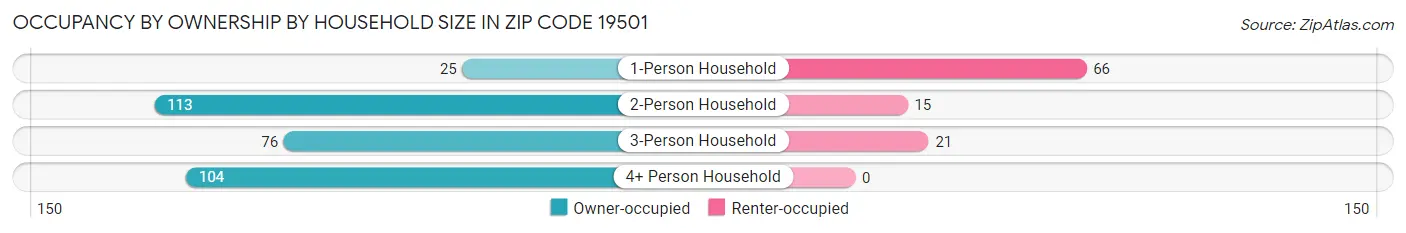 Occupancy by Ownership by Household Size in Zip Code 19501