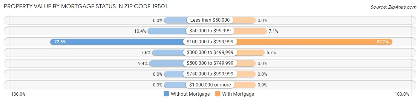 Property Value by Mortgage Status in Zip Code 19501
