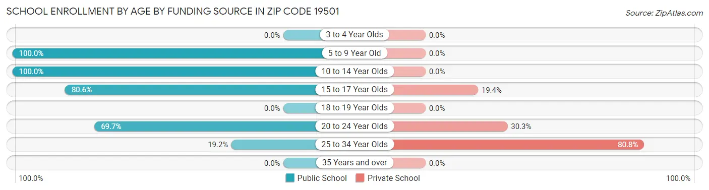 School Enrollment by Age by Funding Source in Zip Code 19501