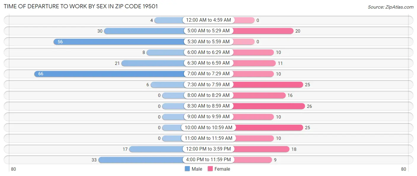 Time of Departure to Work by Sex in Zip Code 19501