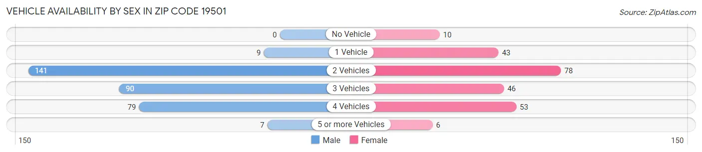 Vehicle Availability by Sex in Zip Code 19501