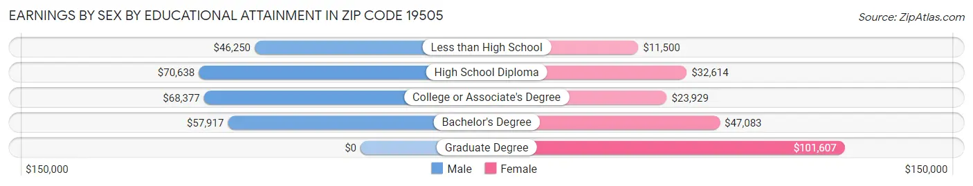 Earnings by Sex by Educational Attainment in Zip Code 19505
