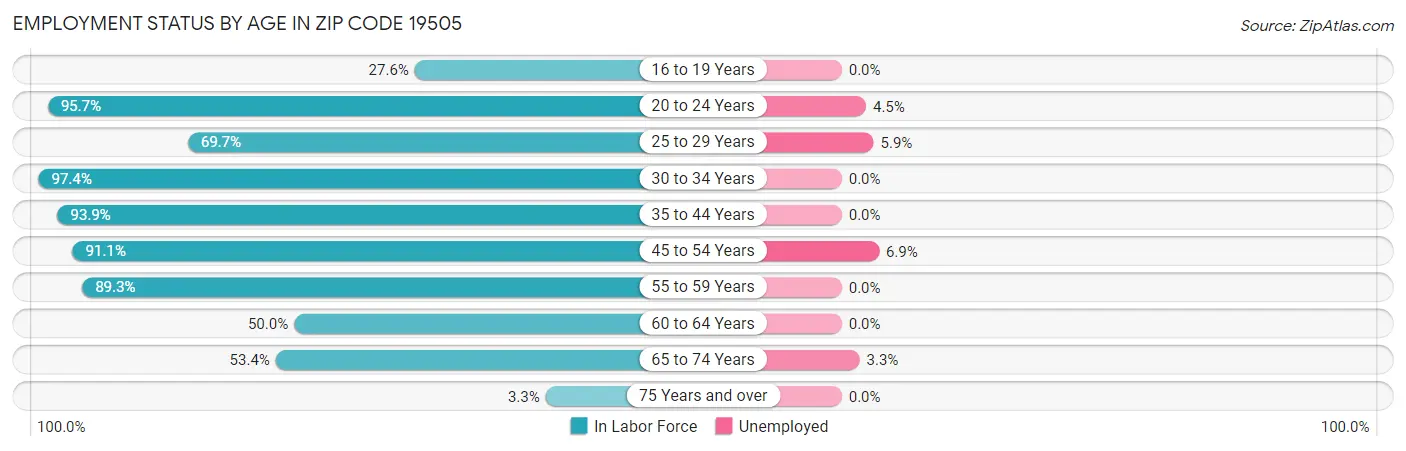 Employment Status by Age in Zip Code 19505