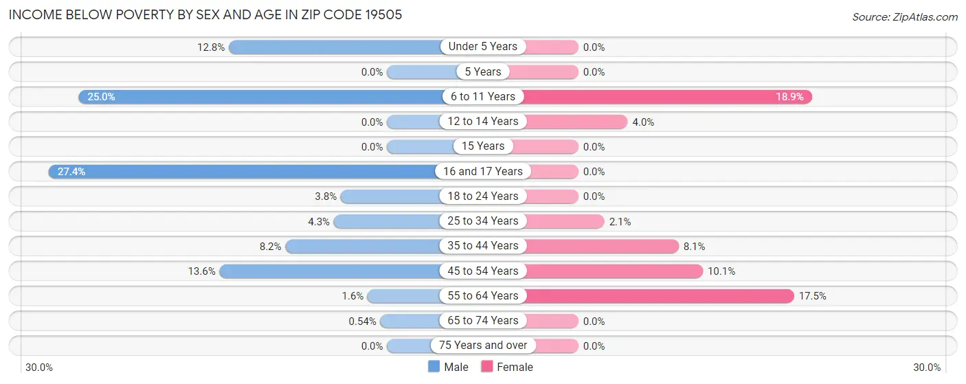 Income Below Poverty by Sex and Age in Zip Code 19505