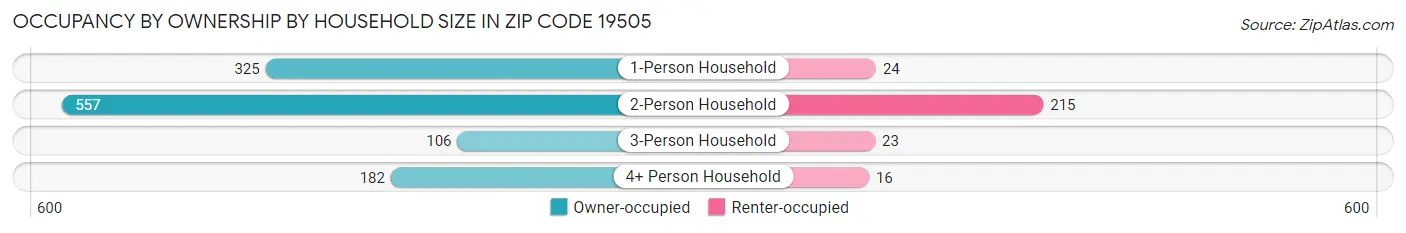 Occupancy by Ownership by Household Size in Zip Code 19505
