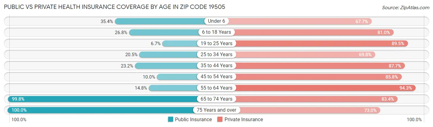 Public vs Private Health Insurance Coverage by Age in Zip Code 19505