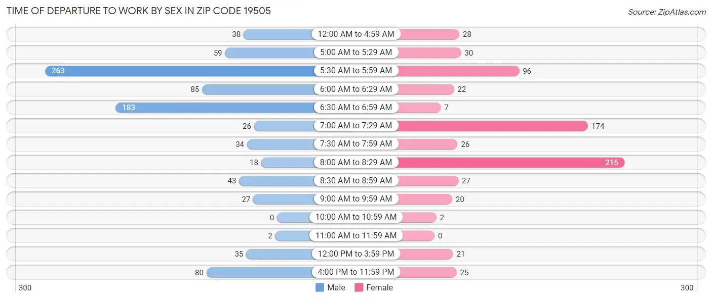 Time of Departure to Work by Sex in Zip Code 19505