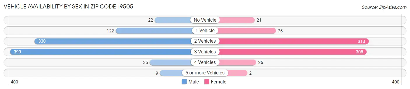 Vehicle Availability by Sex in Zip Code 19505