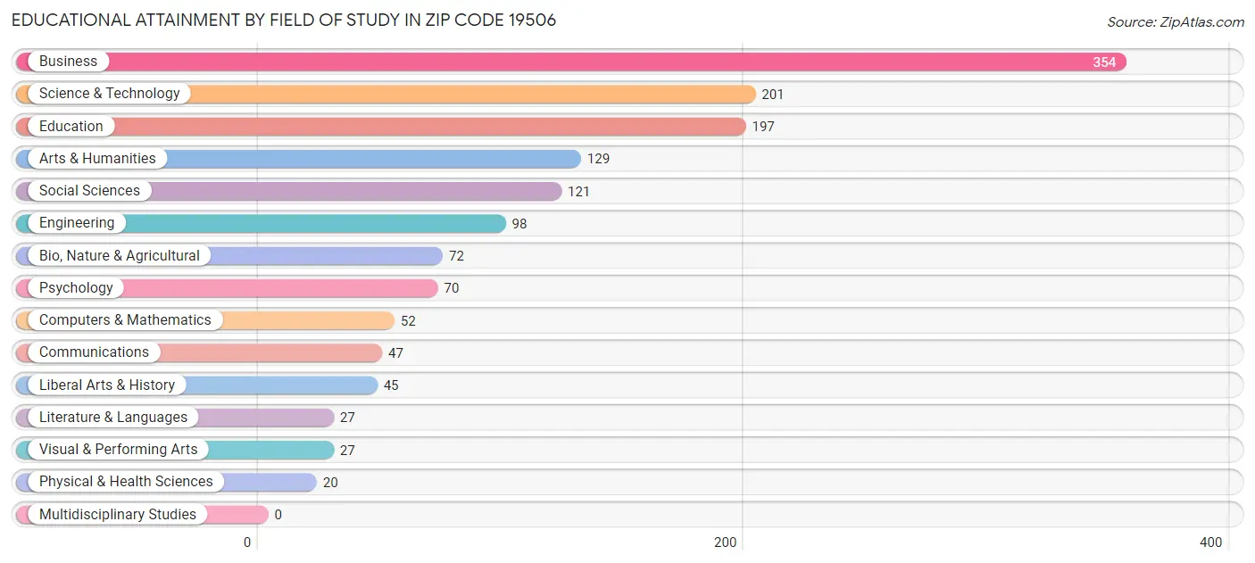 Educational Attainment by Field of Study in Zip Code 19506