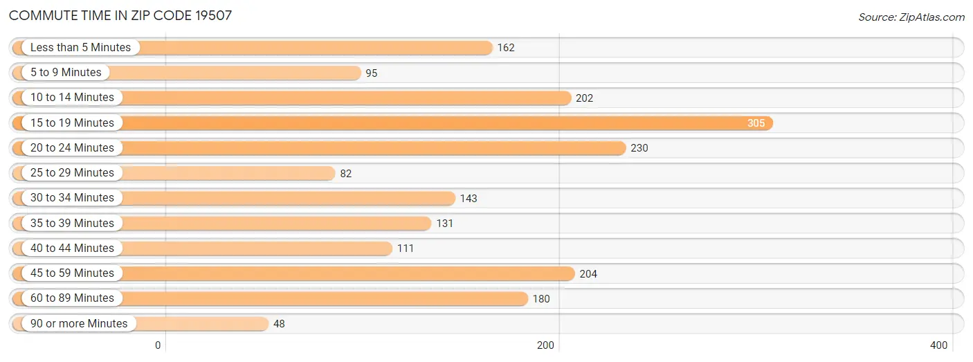 Commute Time in Zip Code 19507