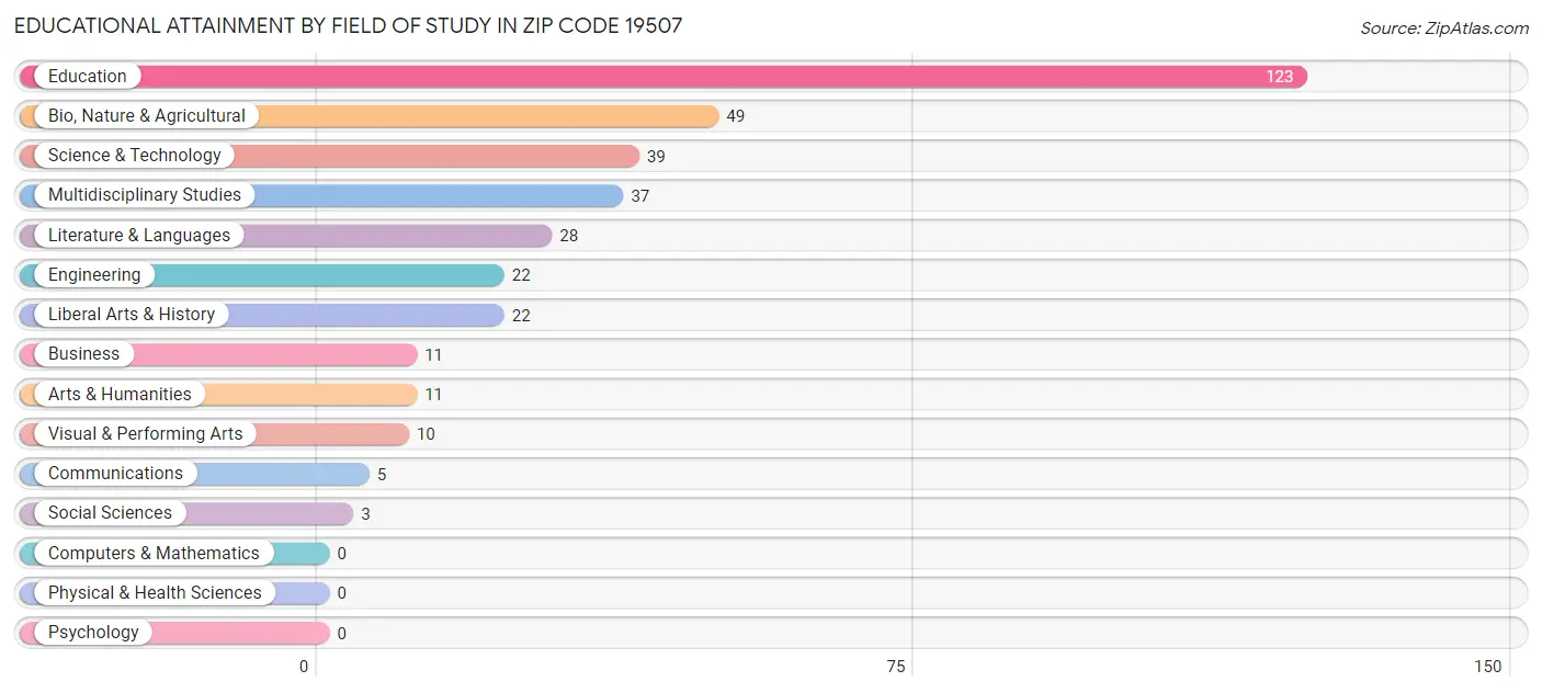 Educational Attainment by Field of Study in Zip Code 19507