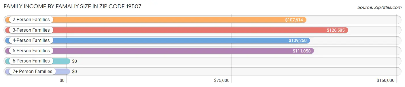 Family Income by Famaliy Size in Zip Code 19507