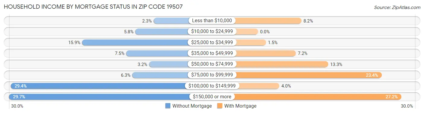 Household Income by Mortgage Status in Zip Code 19507