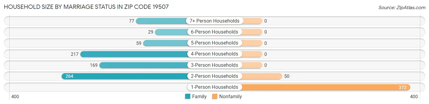 Household Size by Marriage Status in Zip Code 19507