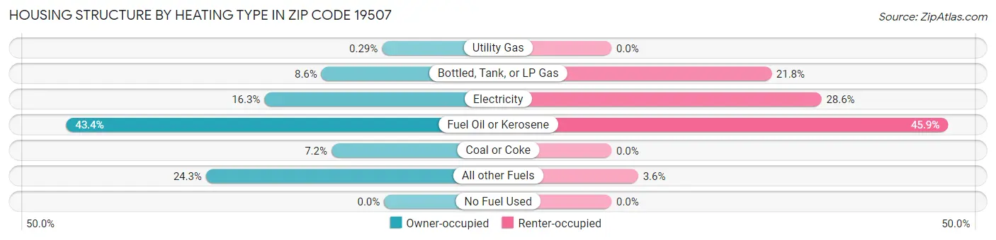 Housing Structure by Heating Type in Zip Code 19507