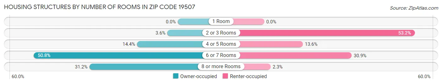 Housing Structures by Number of Rooms in Zip Code 19507