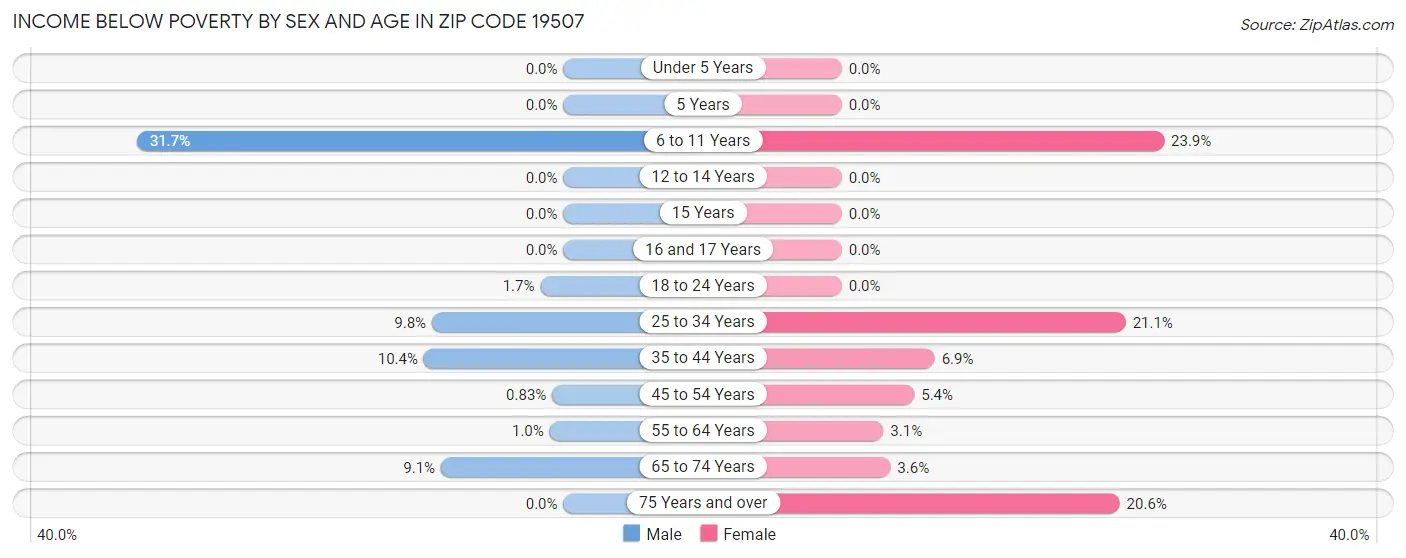 Income Below Poverty by Sex and Age in Zip Code 19507
