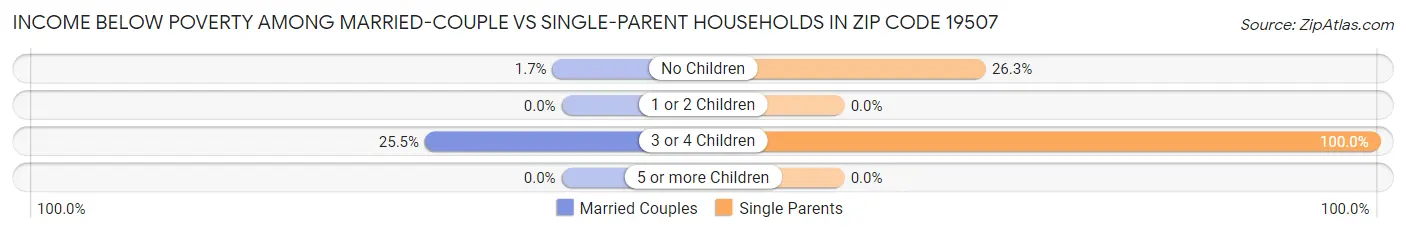 Income Below Poverty Among Married-Couple vs Single-Parent Households in Zip Code 19507