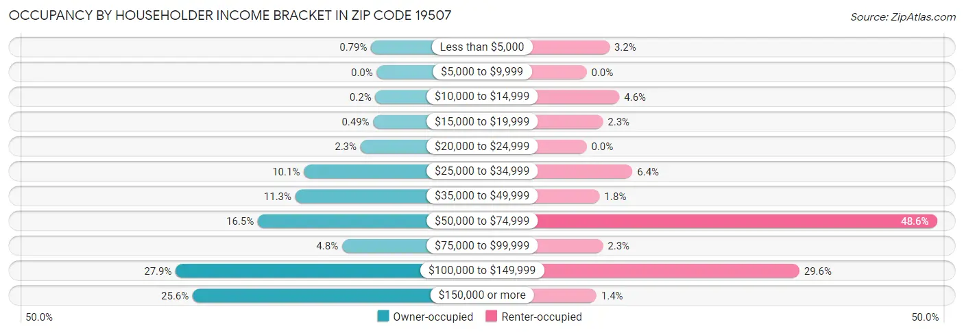 Occupancy by Householder Income Bracket in Zip Code 19507