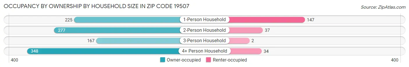 Occupancy by Ownership by Household Size in Zip Code 19507