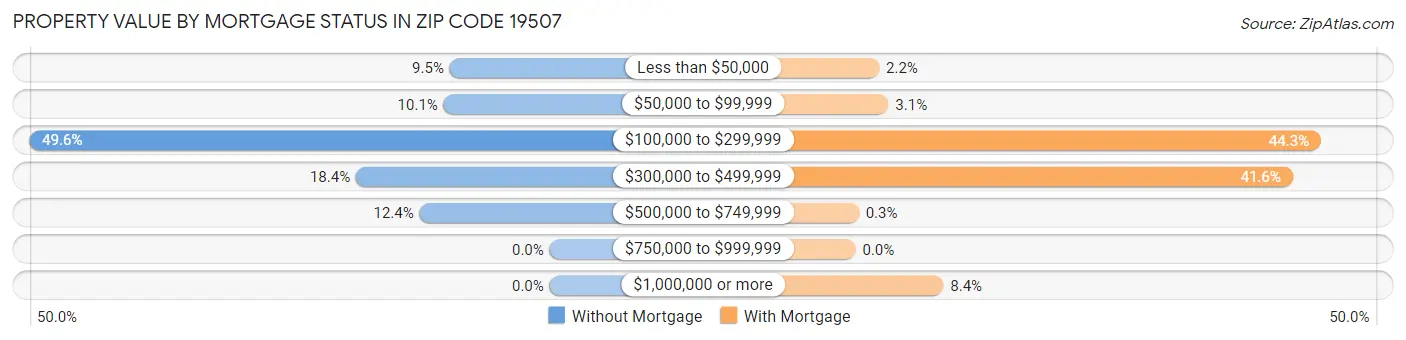 Property Value by Mortgage Status in Zip Code 19507