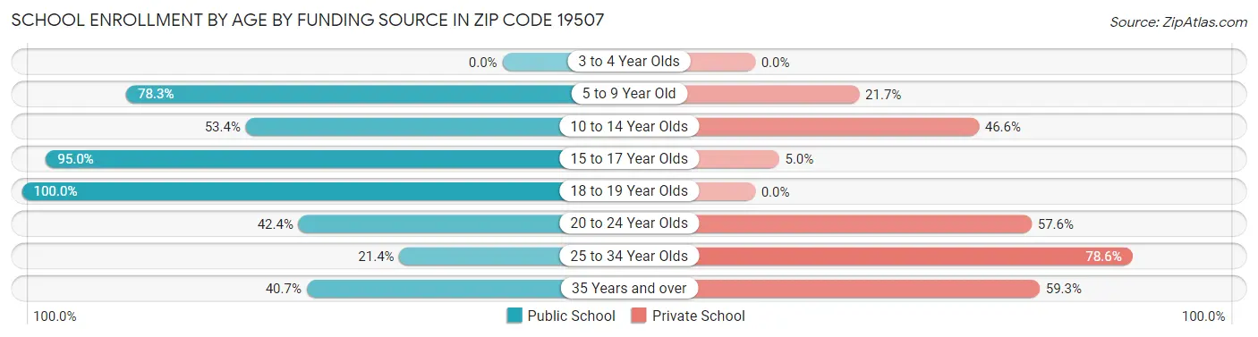 School Enrollment by Age by Funding Source in Zip Code 19507