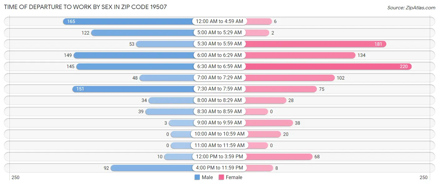 Time of Departure to Work by Sex in Zip Code 19507