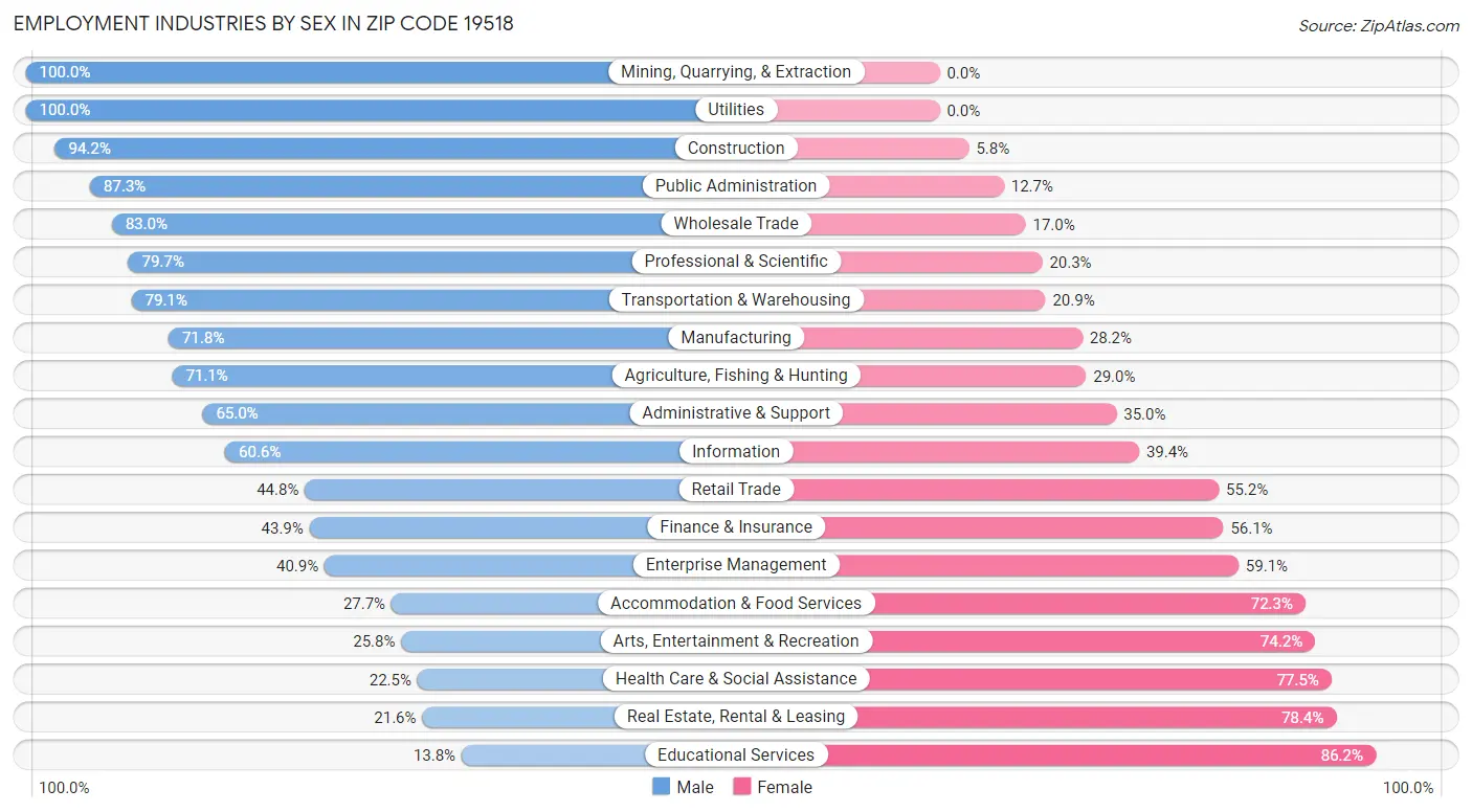 Employment Industries by Sex in Zip Code 19518