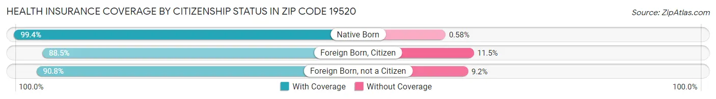 Health Insurance Coverage by Citizenship Status in Zip Code 19520
