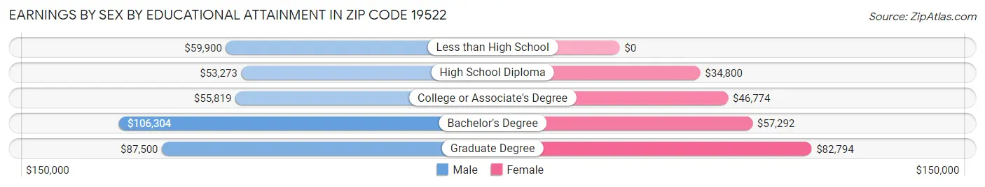 Earnings by Sex by Educational Attainment in Zip Code 19522