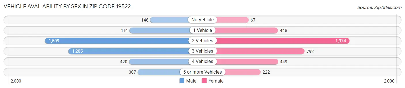 Vehicle Availability by Sex in Zip Code 19522