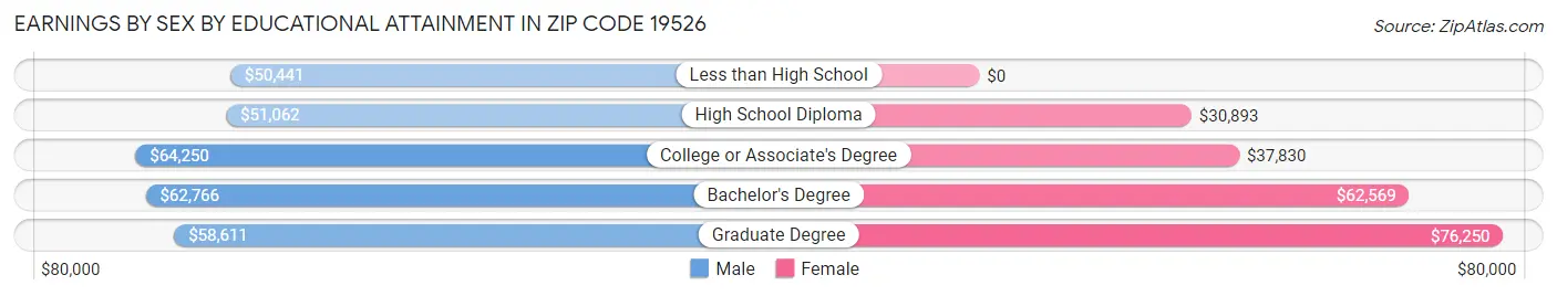 Earnings by Sex by Educational Attainment in Zip Code 19526