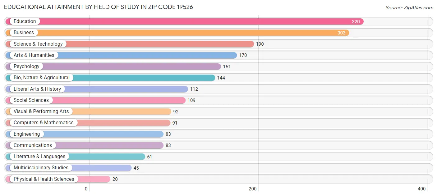 Educational Attainment by Field of Study in Zip Code 19526
