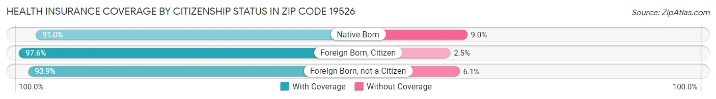 Health Insurance Coverage by Citizenship Status in Zip Code 19526