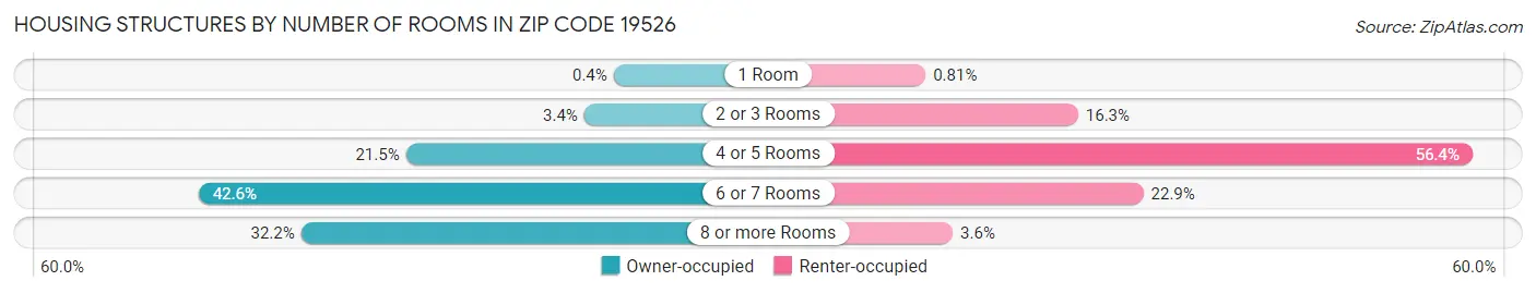 Housing Structures by Number of Rooms in Zip Code 19526